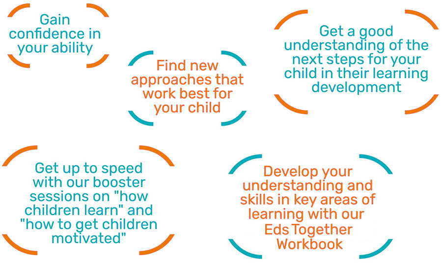 Gain confidence in your ability, Get a good understanding of the next steps for your child in their learning development,
								Get up to speed with our booster sessions on how children learn and how to get children motivated, Develop your understanding and skills in key areas of learning with our Eds Together Workbook, Find new approaches that work best for your child